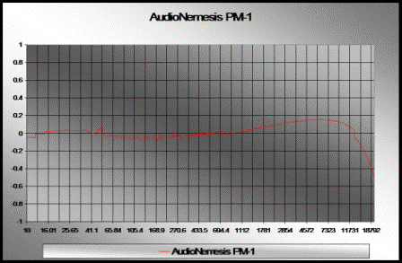 [PM1 frequency response]