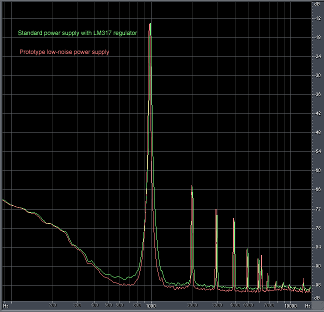 1kHz tone and noise spectra of two turntable power supplies.