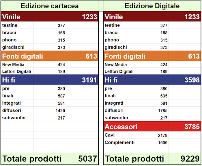 [A table that shows the number of HiF products distributed in Italy]