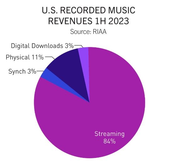 [Report RIAA 2023 mid-year]
