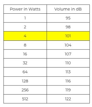 [watt vs dB]